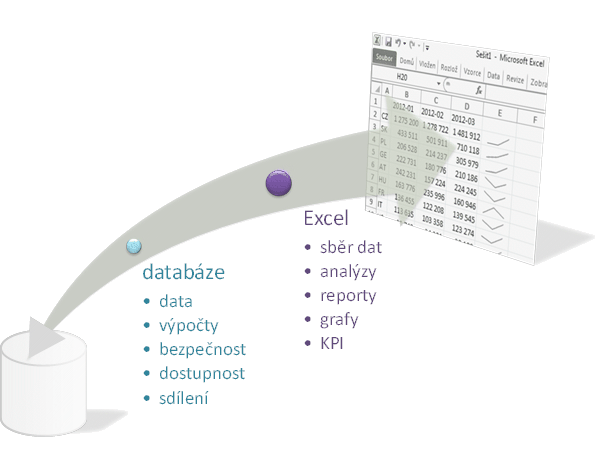 Excel s podporou databáze